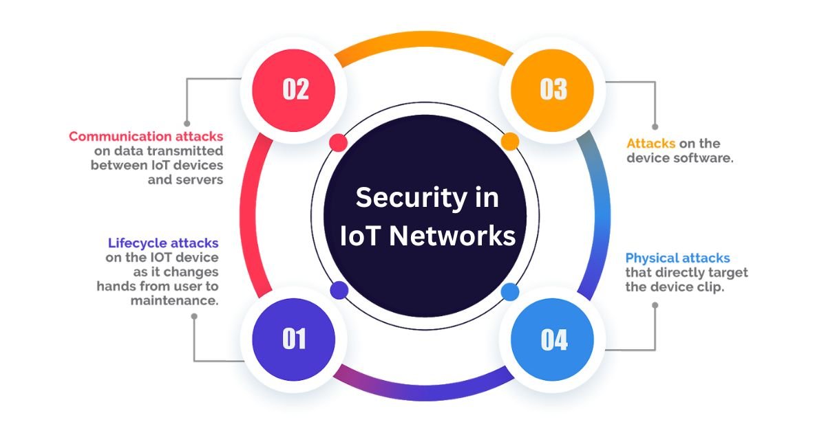 Security in IoT Networks